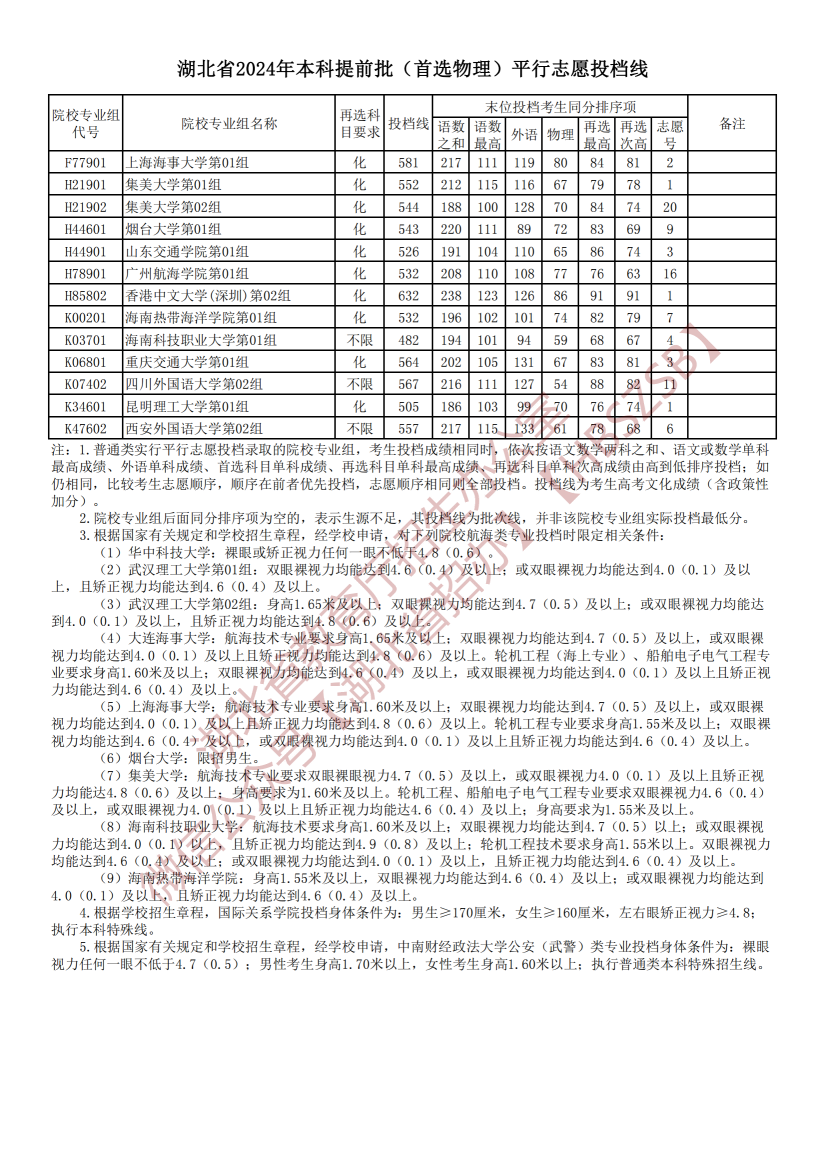 2024年湖北高考本科提前批（首选物理）平行志愿投档线