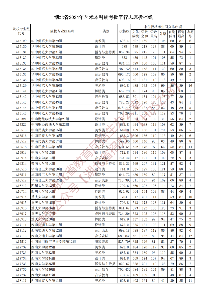 2024年湖北高考艺术本科统考批平行志愿投档线