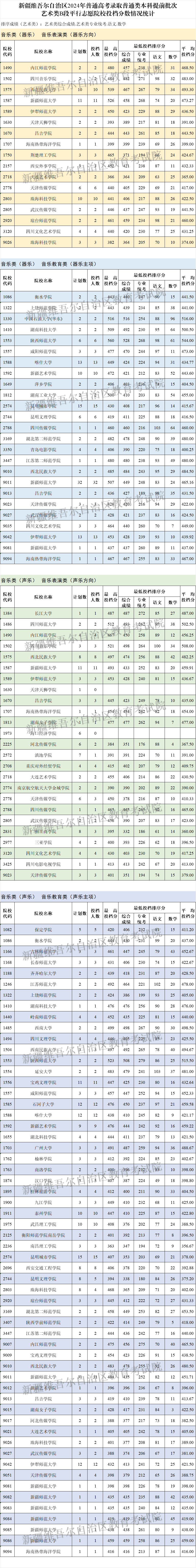 2024新疆高考本科提前批艺术类B段投档分数线