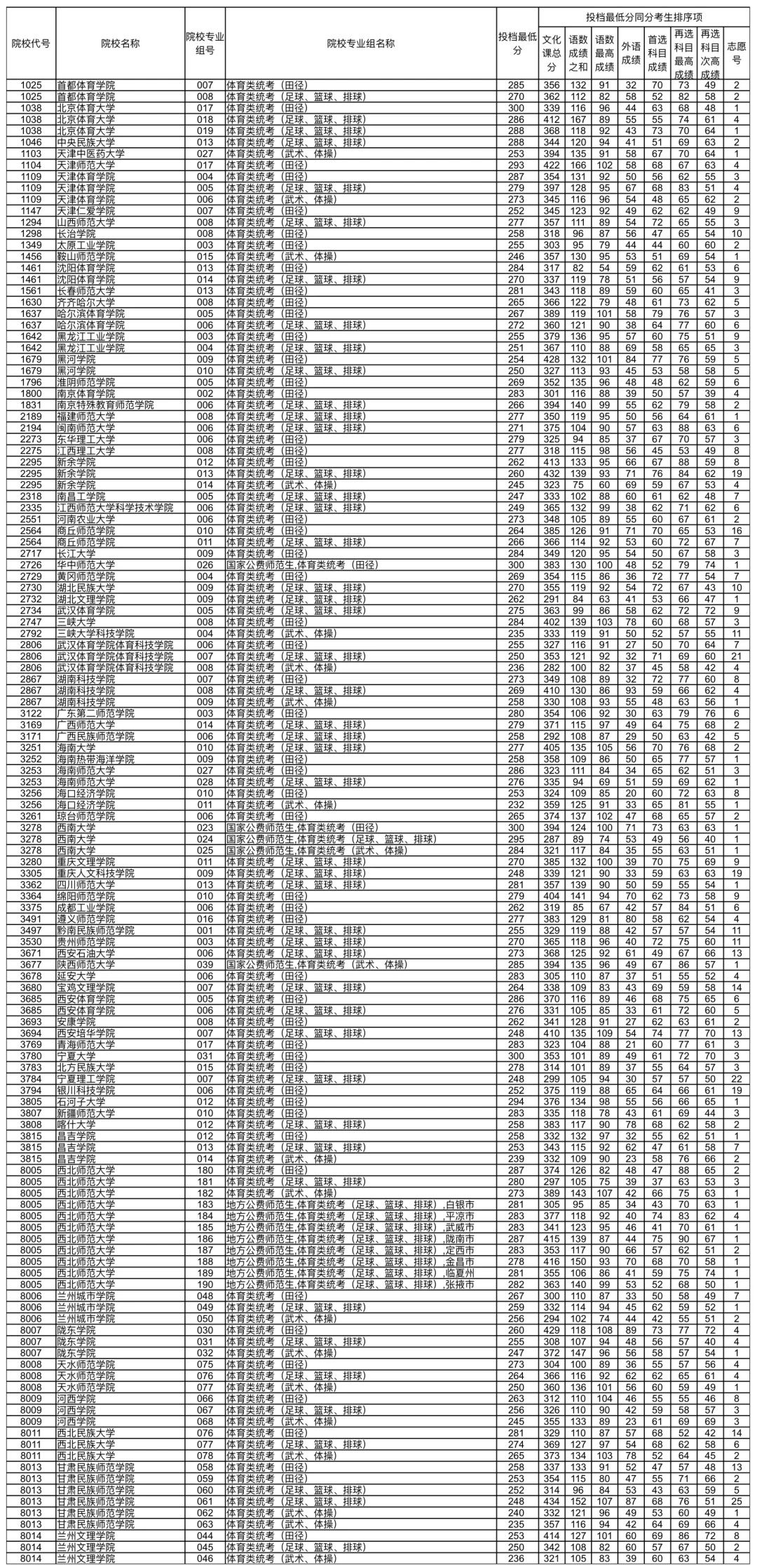 2024甘肃高考艺术体育类本科批（H段）投档分数线