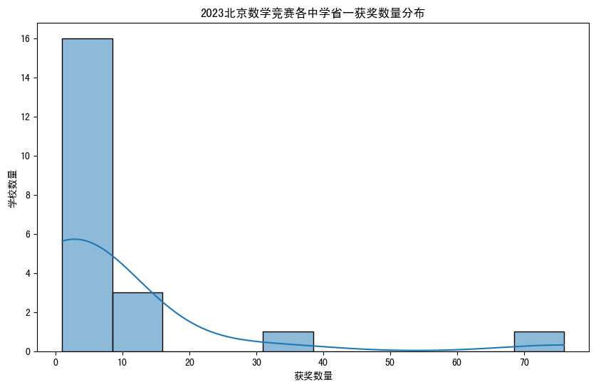 2023年数学竞赛北京赛区各中学省一实力分析