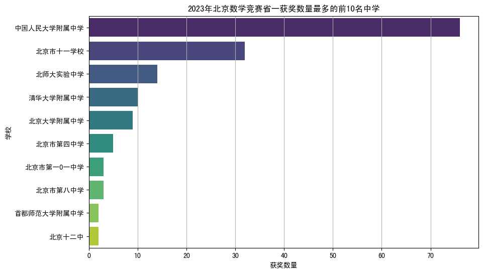 2023北京数学竞赛获奖数量最多的前10名中学情况分析