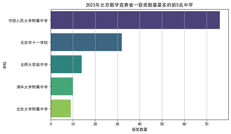 2023北京数学竞赛获奖数量最多的前5名中学情况分析