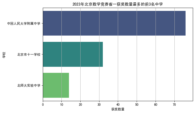 2023北京数学竞赛获奖数量最多的前3名中学情况分析