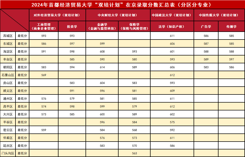 首都经济贸易大学2024年​双培计划录取分数线