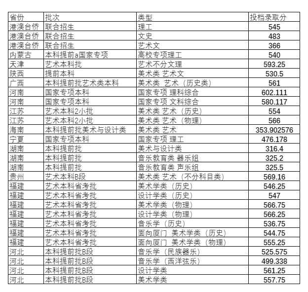 福州大学2024年各省各批次录取分数线