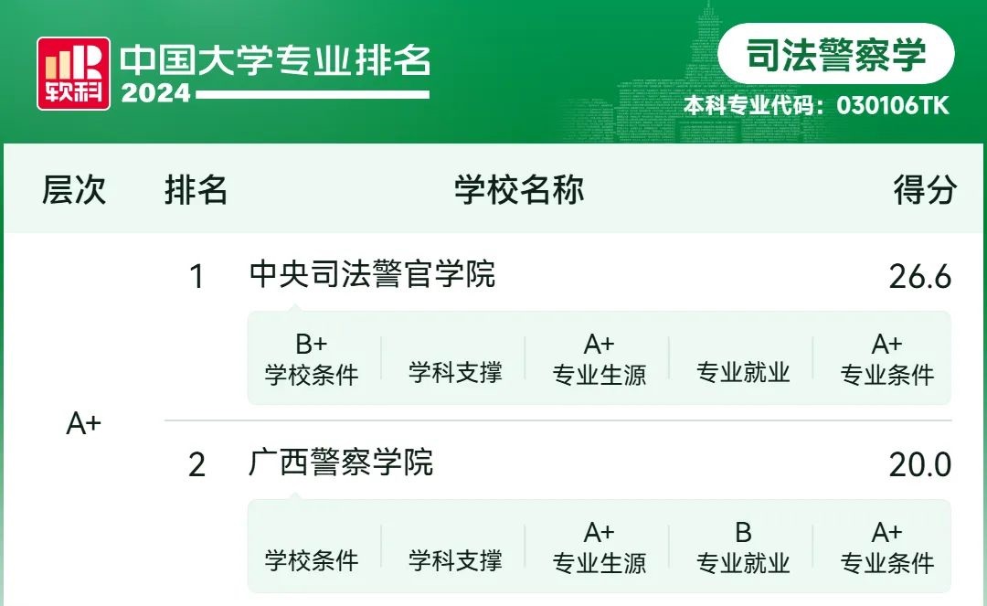 2024软科中国大学专业排名——司法警察学