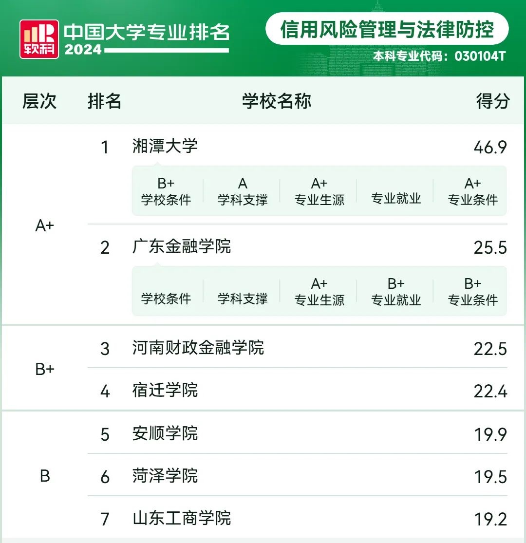 2024软科中国大学专业排名——信用风险管理与法律防控