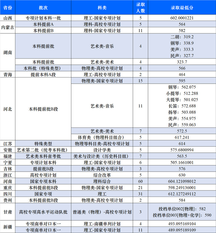 东北大学2024年各省各批次录取分数线