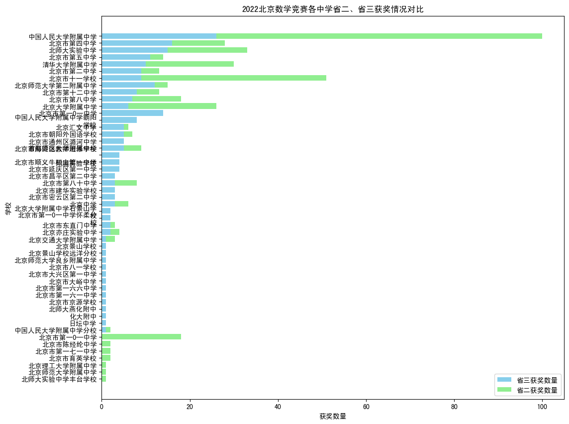 2022年数学竞赛联赛北京各中学省二实力分析-副本