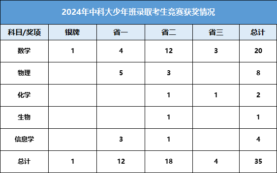 2024中国科学技术大学少年班录取生竞赛生奖项