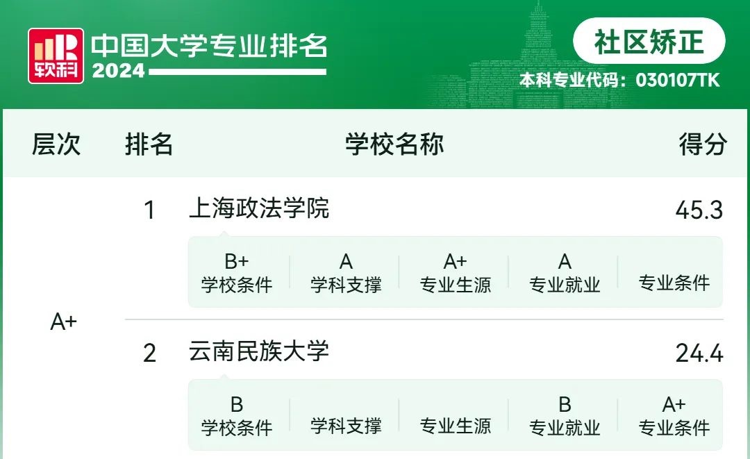 2024软科中国大学专业排名——社区矫正