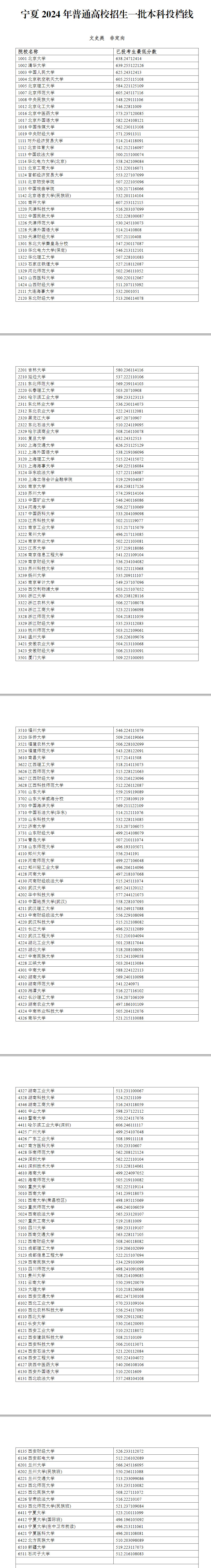 宁夏2024年普通高校招生一批本科投档线（文史）