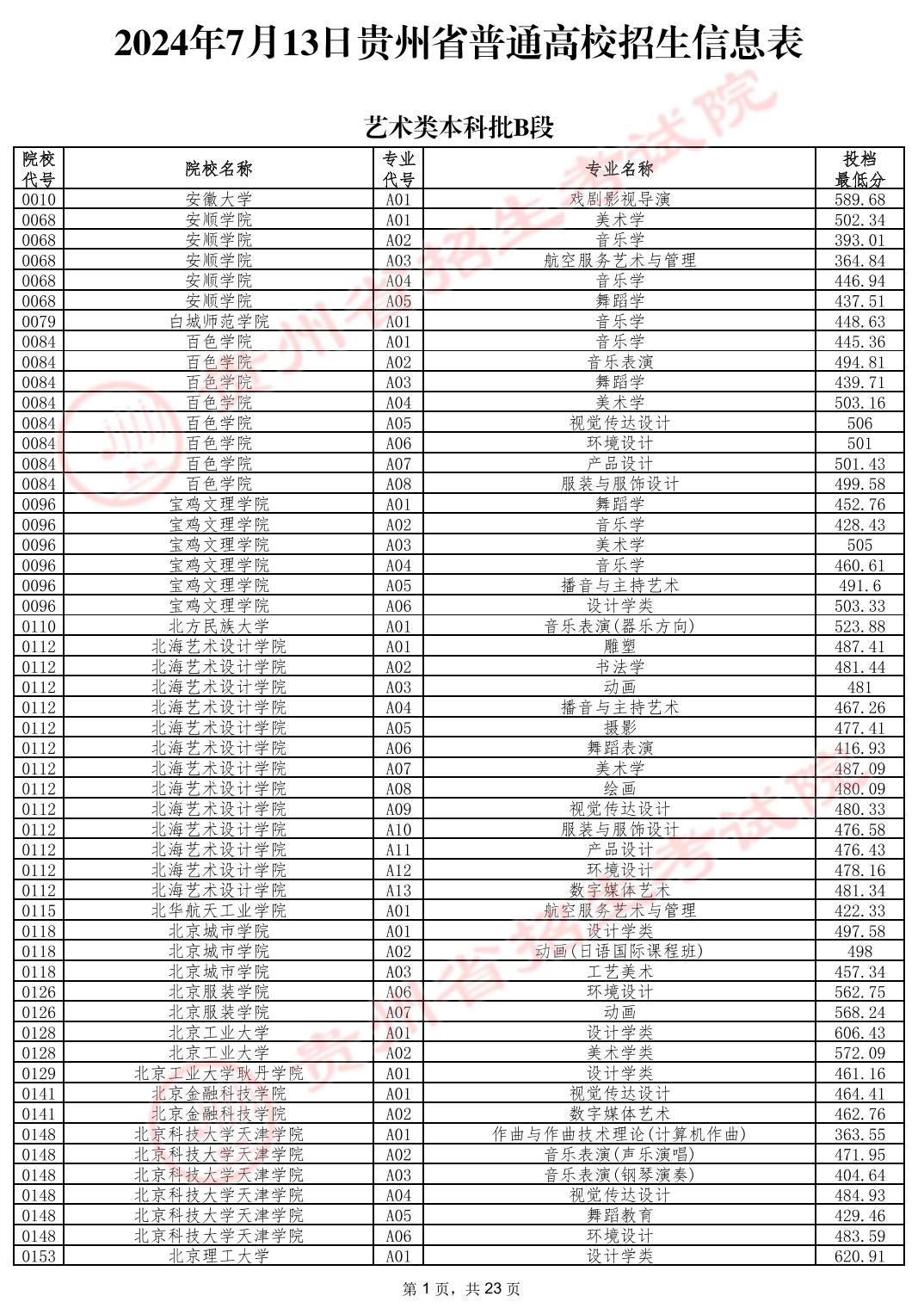 2024贵州高考艺术类本科批B段投档分数线