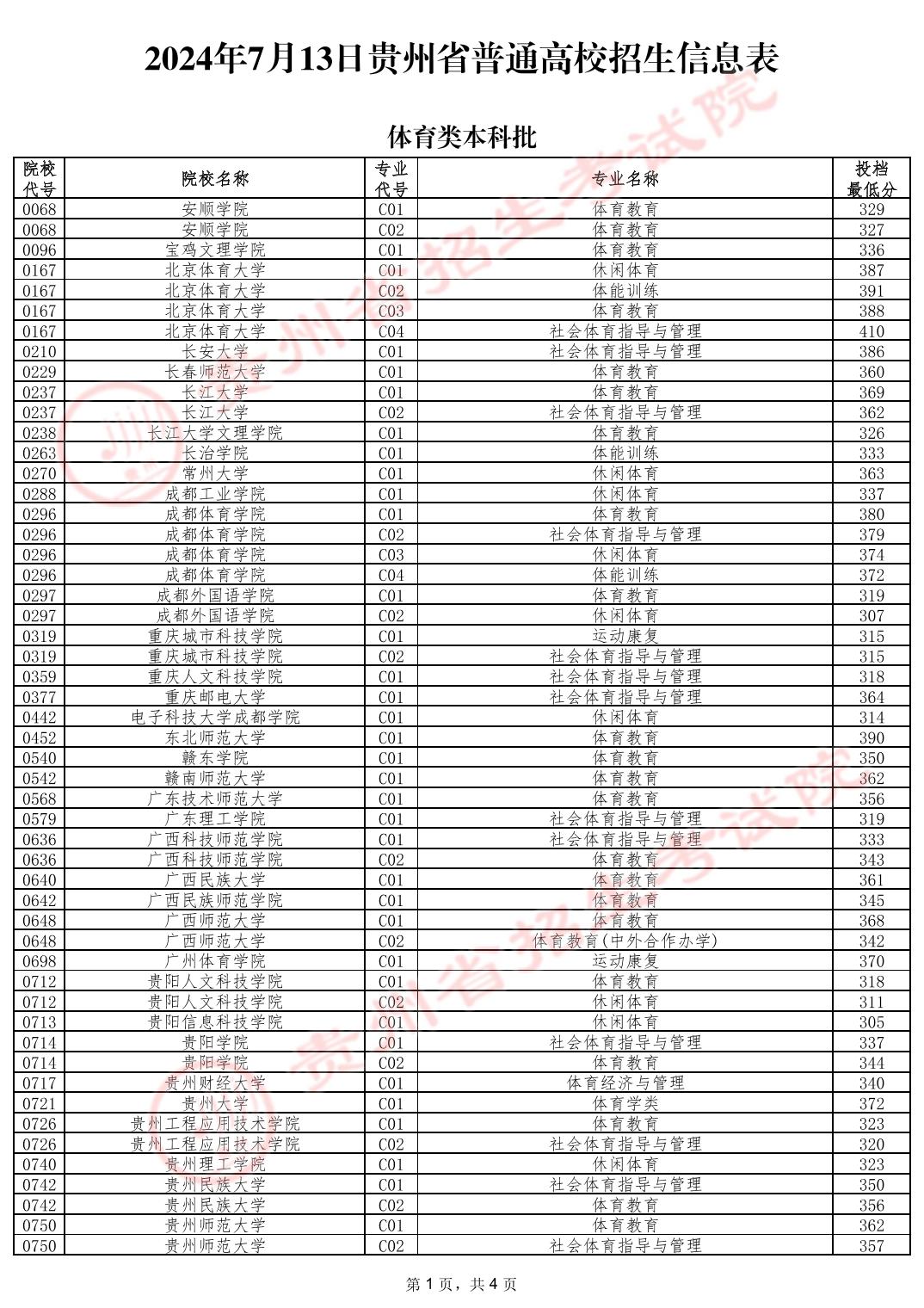 2024贵州高考体育类本科批投档分数线