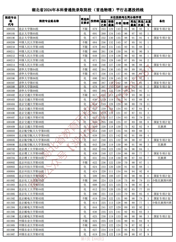 2024湖北高考本科普通批平行志愿投档线（首选物理）