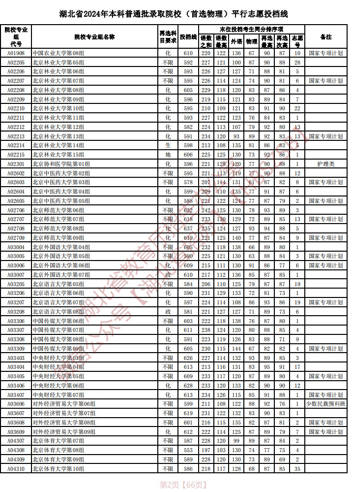 2024湖北高考本科普通批平行志愿投档线（首选物理）