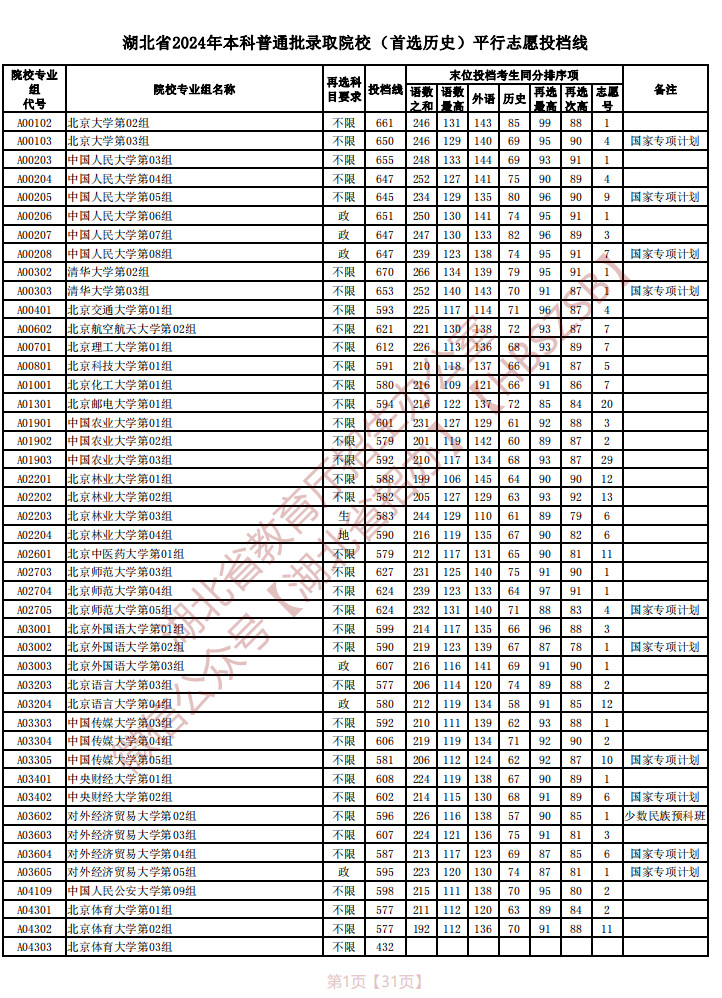 2024湖北高考本科普通批平行志愿投档线（首选历史）