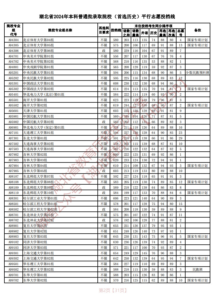 2024湖北高考本科普通批平行志愿投档线（首选历史）