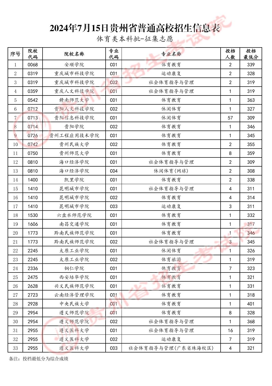 2024贵州高考体育类本科批征集志愿投档分数线