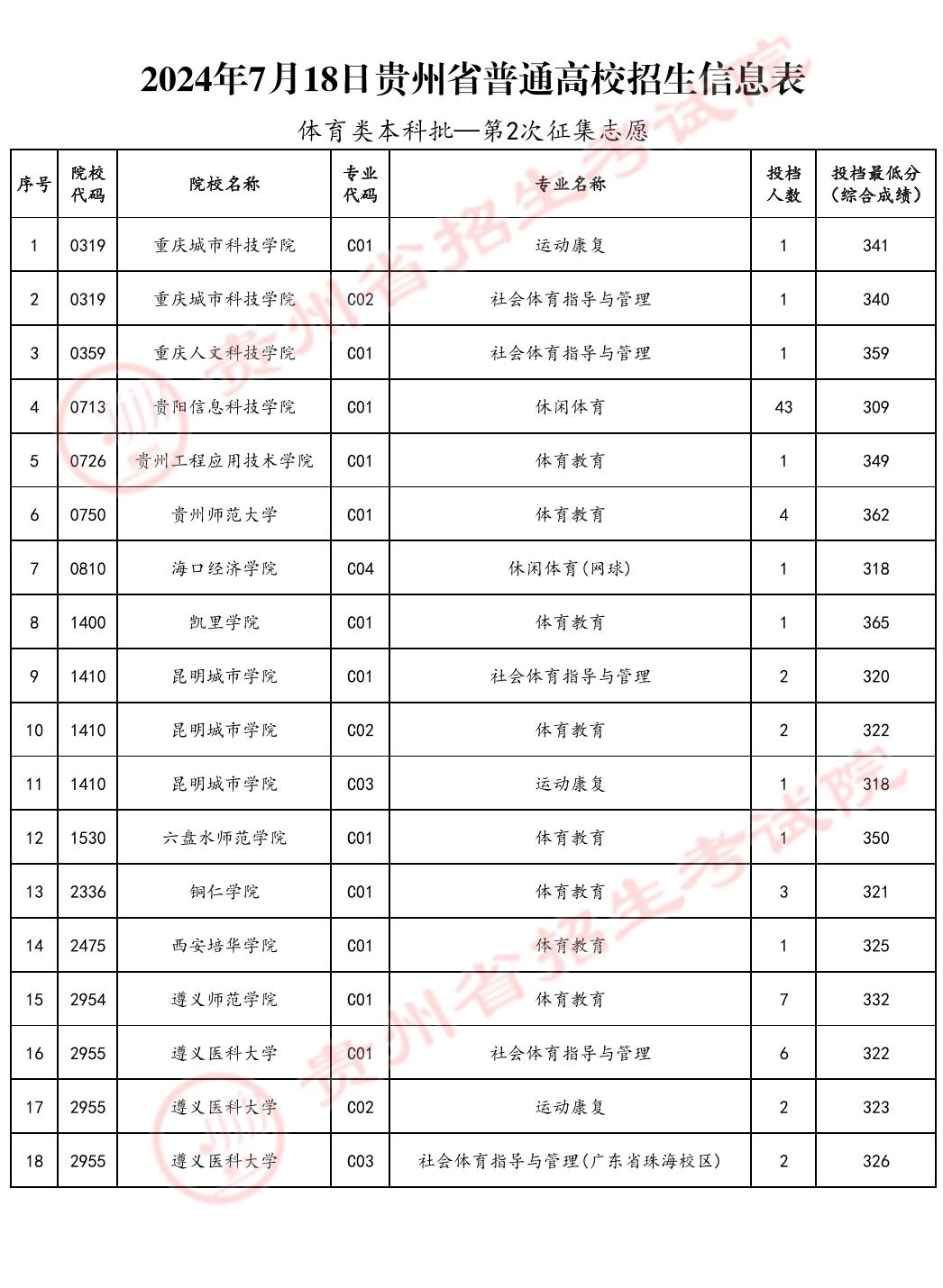 2024贵州高考体育类本科批征集志愿投档分数线