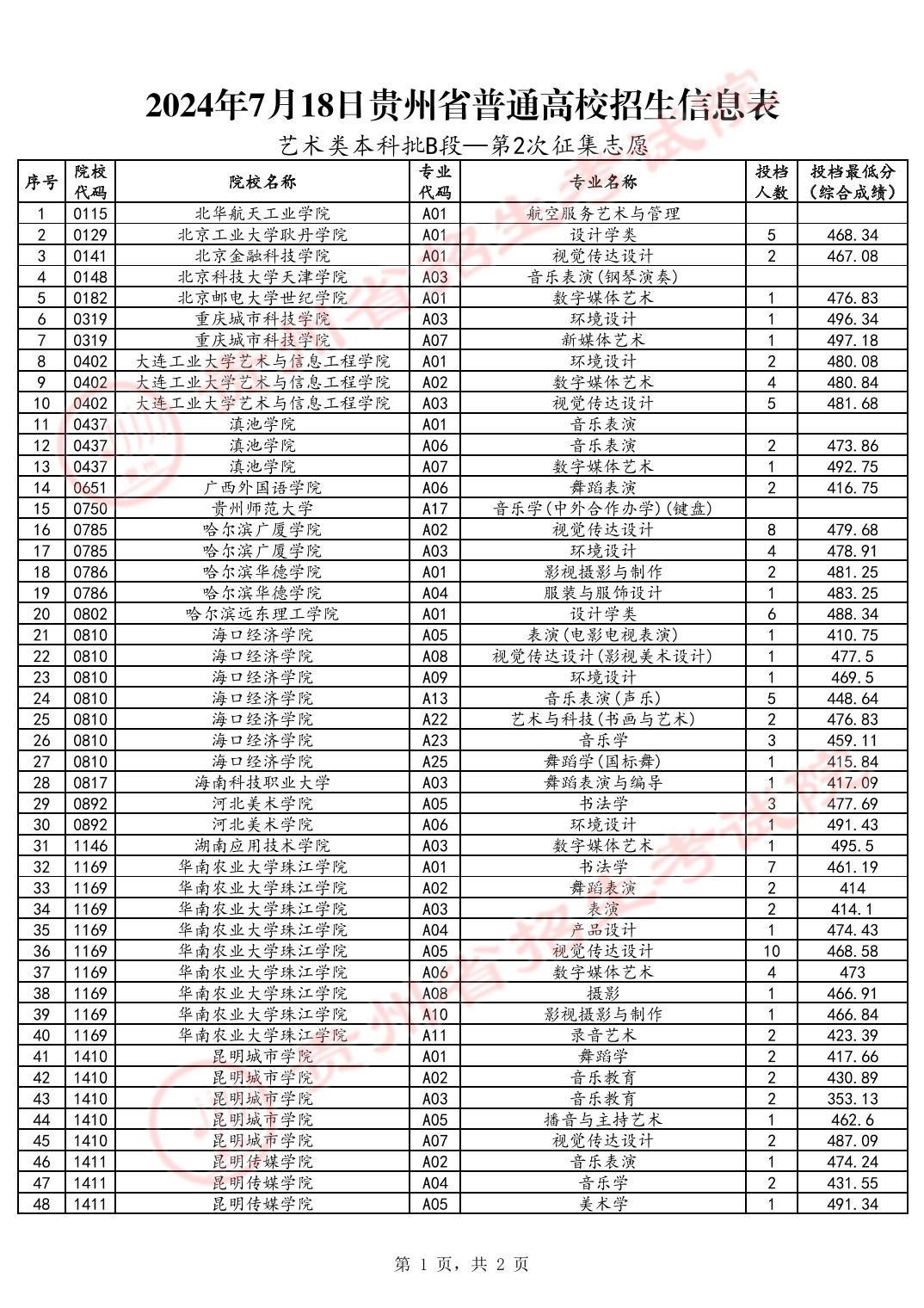 2024贵州高考艺术类本科批B段征集志愿投档分数线