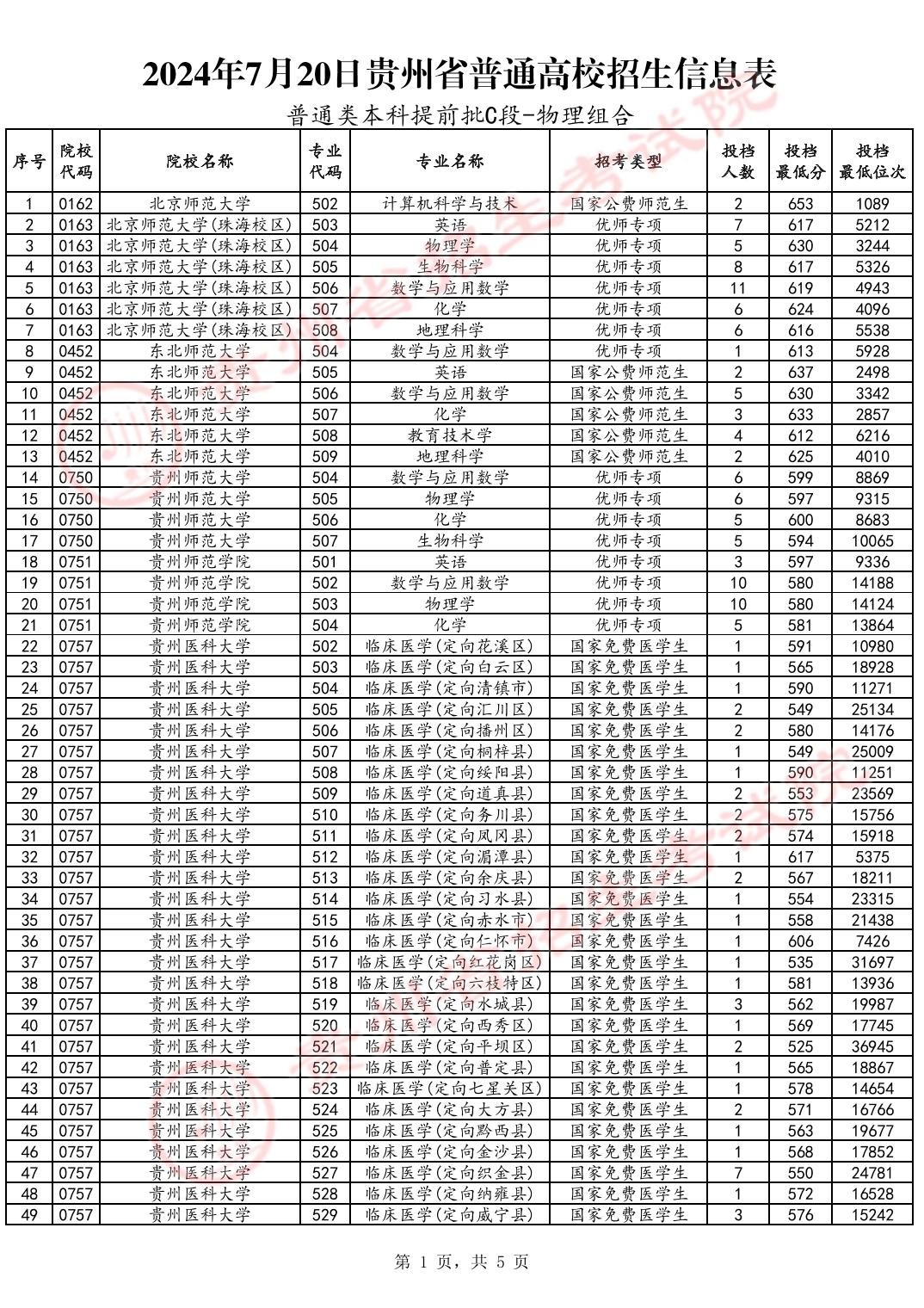 2024贵州高考普通类本科提前批C段投档分数线