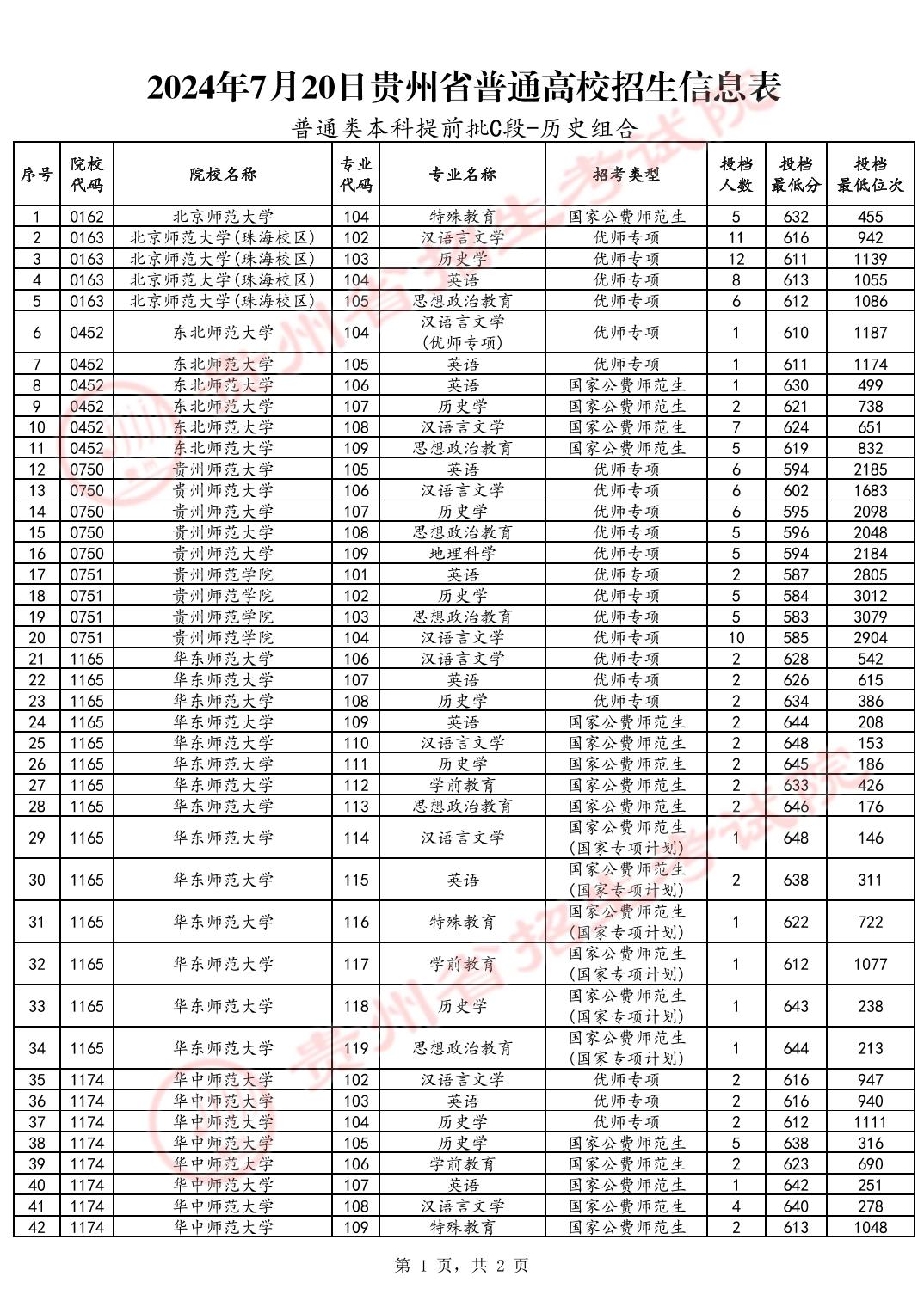 2024贵州高考普通类本科提前批C段投档分数线