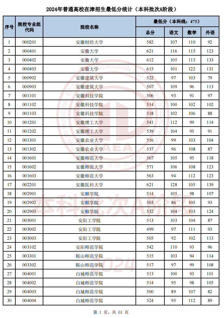 2024天津高考普本科普通批次A阶段平行志愿录取最低分