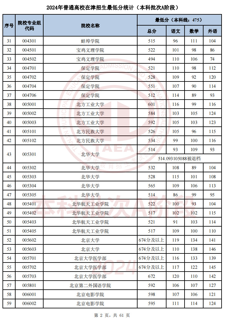 2024天津高考普本科普通批次A阶段平行志愿录取最低分