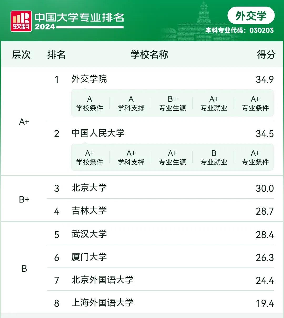 2024软科中国大学专业排名——外交学