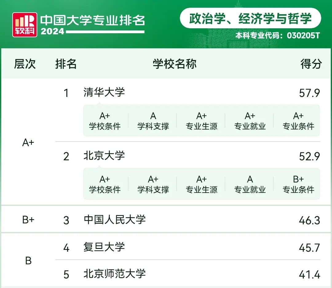 2024软科中国大学专业排名——政治学、经济学与哲学