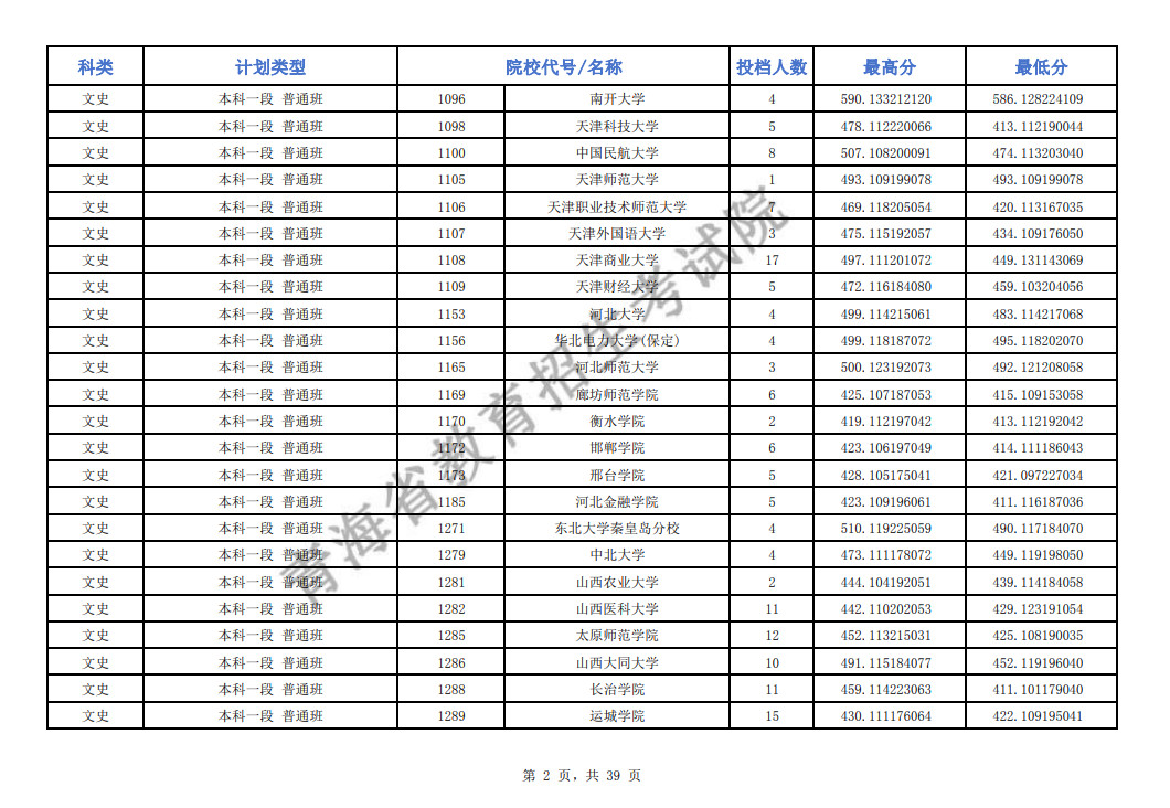 2024青海省普通高校招生本科一段批次H段院校投档情况