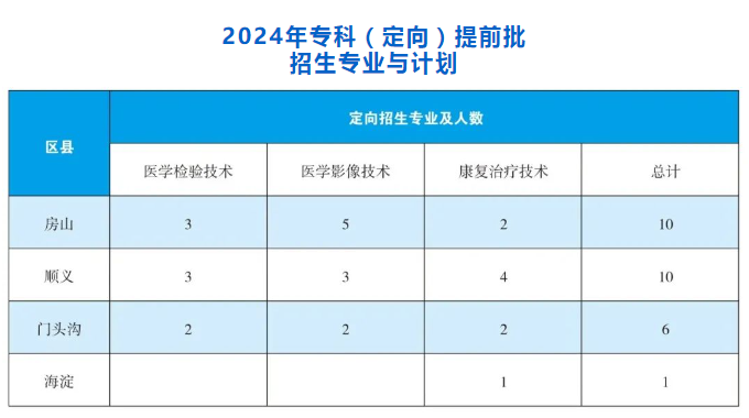 2024北京卫生职业学院高招统招招生专业与计划