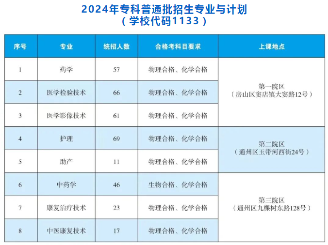 2024北京卫生职业学院高招统招招生专业与计划