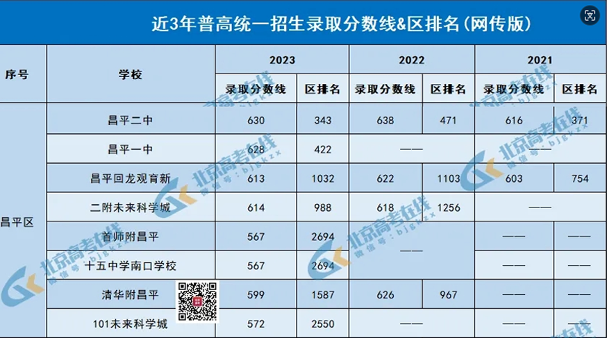 北京中考昌平区近3年录取分数线