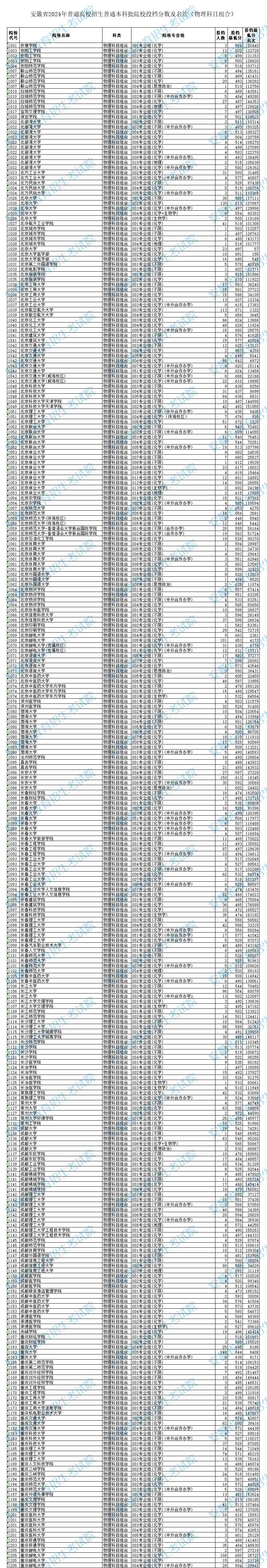 安徽2024高考本科批院校投档分数及名次（物理科目组合）