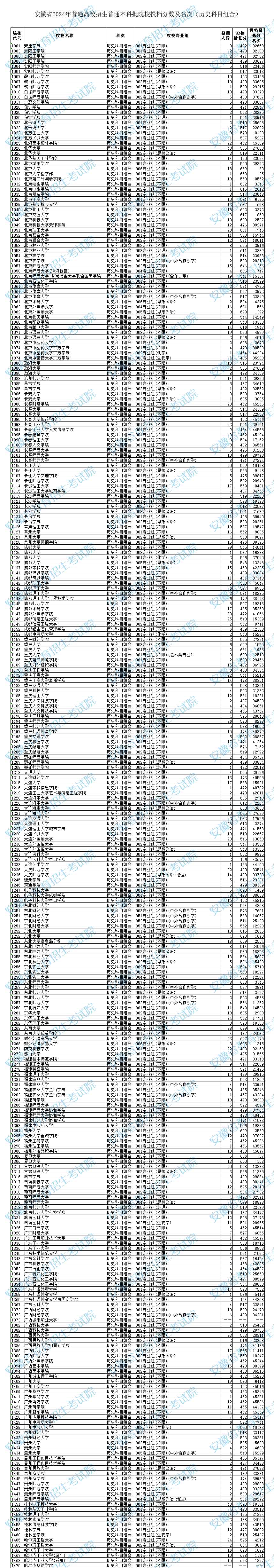安徽2024高考本科批院校投档分数及名次（历史科目组合）
