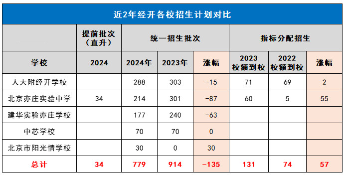 2023-2024近两年北京经开区中招计划对比涨幅情况