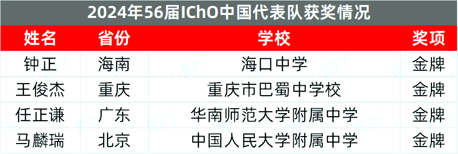 2024第56届国际化学奥林匹克（IChO）获奖名单