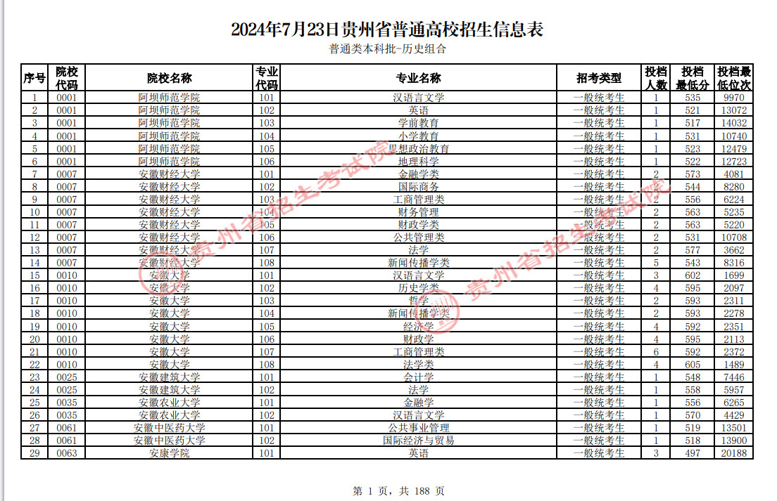 2024贵州高考普通类本科批投档线(历史组合)