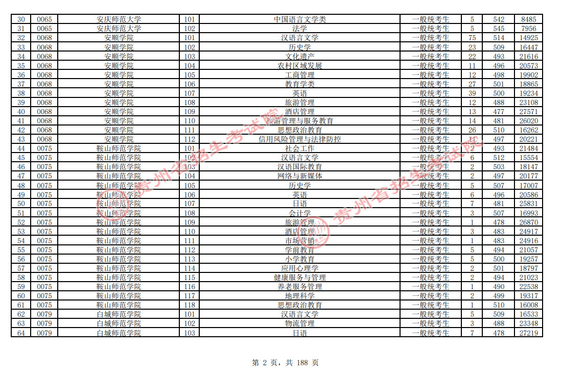 2024贵州高考普通类本科批投档线(历史组合)