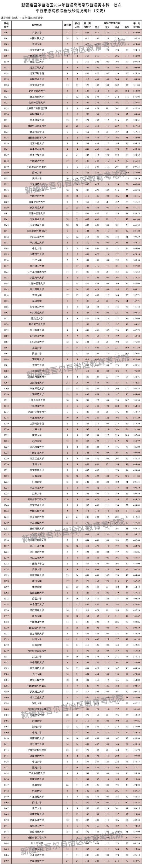 2024新疆高考本科一批次投档情况(历史组合)