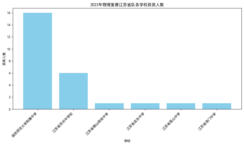 2023年物理竞赛复赛江苏各中学省队获奖分析