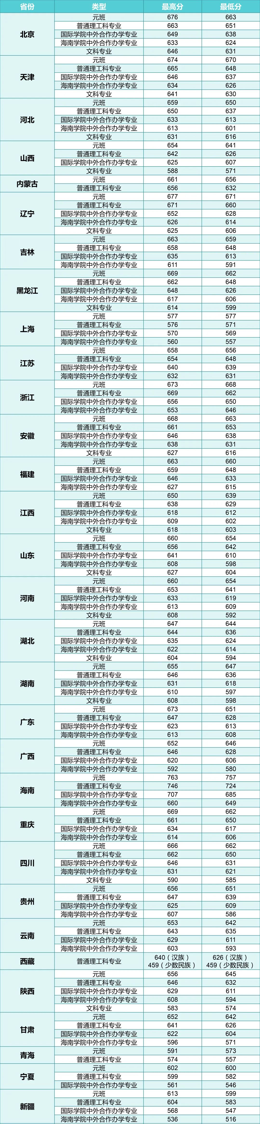 北京邮电大学分数线图片