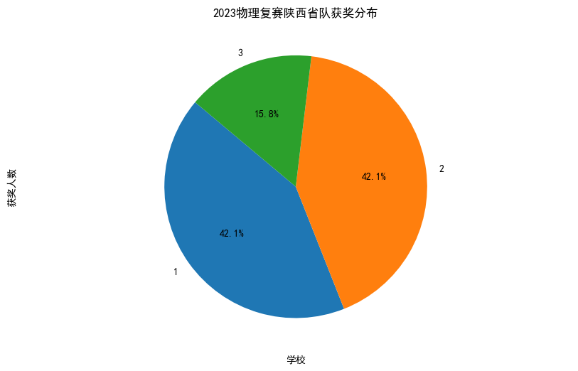 2023年物理竞赛复赛陕西各中学省队获奖名单分析