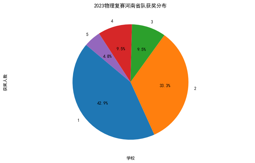 2023年物理竞赛复赛河南各中学省队获奖名单分析