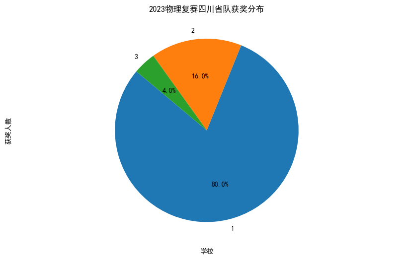 2023年物理竞赛复赛四川各中学省队获奖名单分析