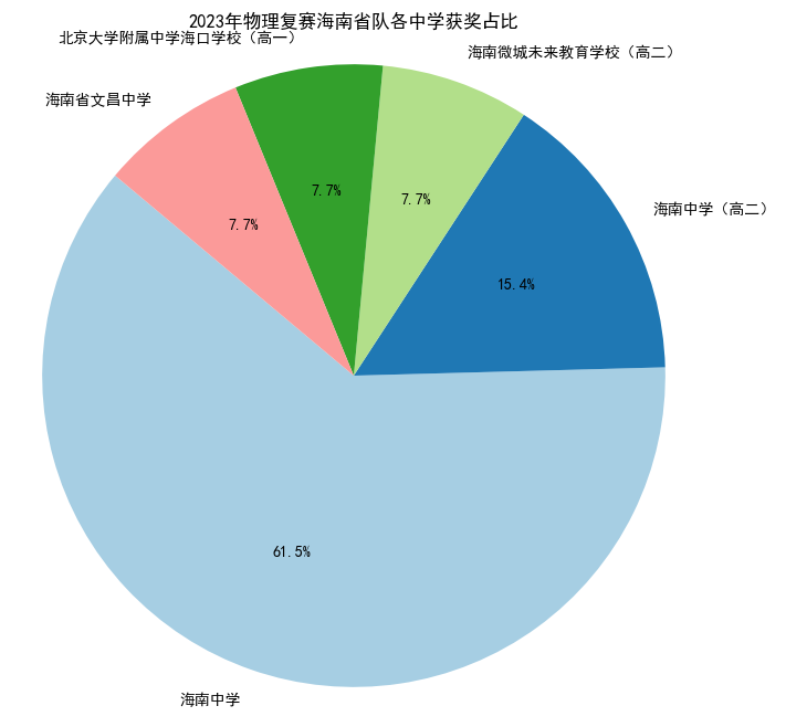 2023年物理竞赛复赛海南各中学省队获奖名单分析