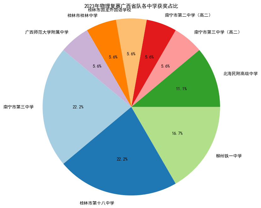 2023年物理竞赛复赛广西各中学省队获奖名单分析